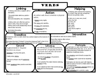 types of verbs by kelli lovingfoss teachers pay teachers