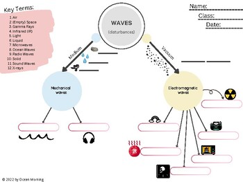 Preview of Types of Waves: Graphic Organizer with Key Terms + Answer Key