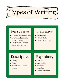 Types of Writing Templates by PHILLIPS EDUCATIONAL SERVICES | TPT