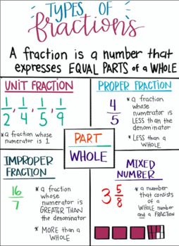 Preview of Types of fractions Digital Anchor Chart