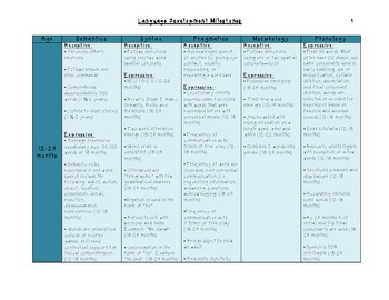 Preview of Typical Speech and Language Chart
