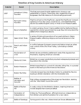 Preview of U.S. History EOC/Milestones/Finals Vocabulary Timeline