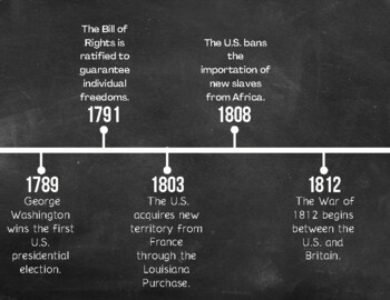 U.S. Important Dates in History Timeline Printable Posters by The ...