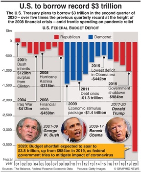 Preview of U.S. to borrow $3trillion in coronavirus fight