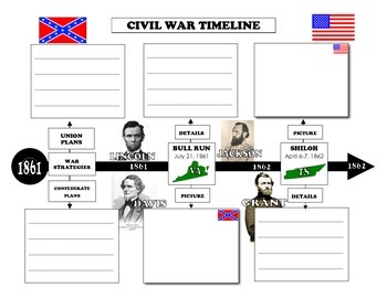 U.S. Civil War Timeline 1861-1865 by Michael Godoy | TpT