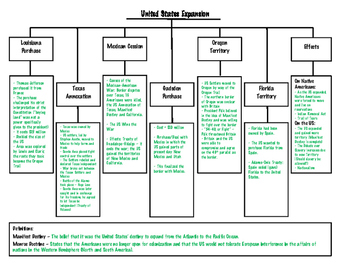 Quarterhouse Manifest Destiny Map Poster, Social Studies Classroom  Materials for Teachers