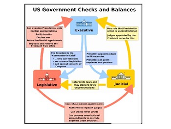 US Government Checks and Balances Diagram by Steven's Social Studies
