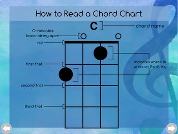 How To Read Chord Charts Ukulele
