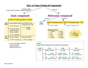 Preview of Ultimate Guide to Naming Ionic and Molecular Compounds (including acids!)