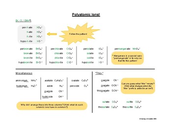 Preview of Ultimate Guide to the Polyatomic Ions (graphic organizer, handout, study guide)