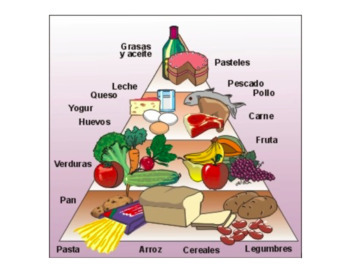 food pyramid 2022 in spanish