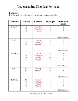 Understanding Chemical Formulas By Motivating Middle School Minds