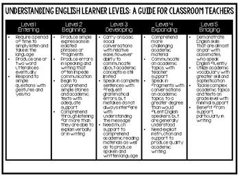 Understanding English Learner Levels (For Teachers) by History Honey