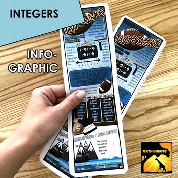 Preview of Understanding Integers Infographic