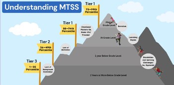 Preview of Understanding MTSS- Visual