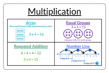 Preview of Understanding Multiplication Digital Anchor Chart