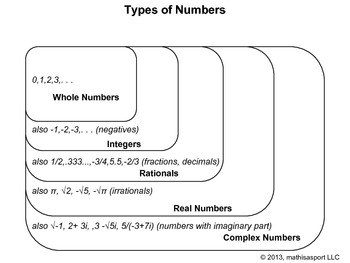 Preview of Understanding Numbers Venn Diagram