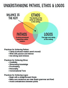 Preview of Understanding Pathos, Ethos and Logos