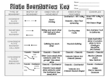 Preview of Understanding Plate Boundaries - Graphic Organizer