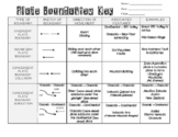 Understanding Plate Boundaries - Graphic Organizer