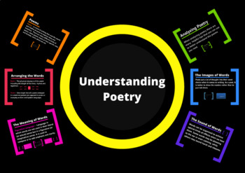 Preview of Understanding Poetry: The Basics and Activity