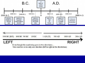 Bce timeline understanding Explanation of