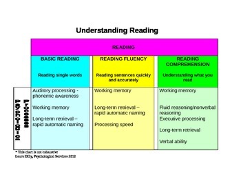 Preview of Understanding the Psychological Processes in Reading