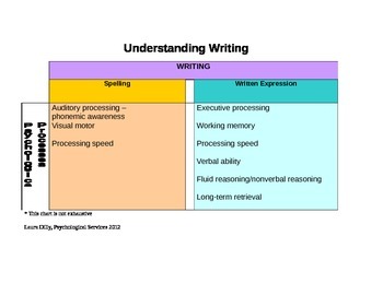 Preview of Understanding the Psychological Process in Writing