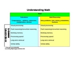 Understanding the Psychological Processes in Math