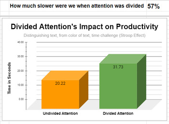 Preview of Undivided Attention is better than Multitasking