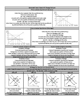Preview of Unit 2 AP Microeconomics "Demand & Supply Disequilibrium" Cheat Sheet