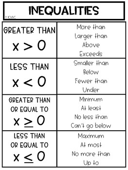 Unit 2:One-Variable Equations & Inequalities Anchor Charts TEKS 7.10ABC