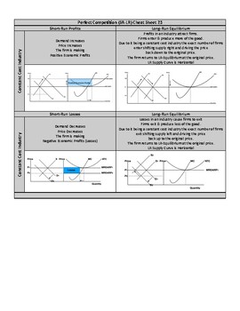 Preview of Unit 3 AP Microeconomics (Perfect Competition - SR to LR) Cheat Sheet