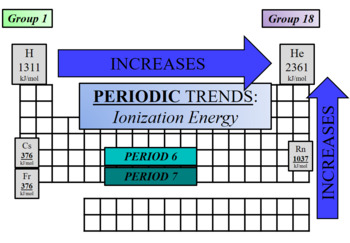 Preview of Unit 7 Periodic Trends: Ionization Energy