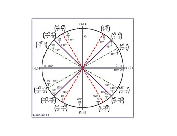 Preview of Unit Circle