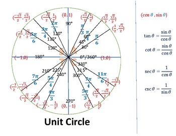 Preview of Unit Circle