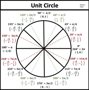 Unit Circle (JPG) by Kathryn Paulk | TPT