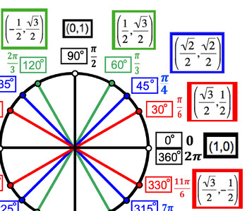 Preview of Unit Circle (Color-coded)