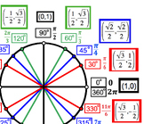 Unit Circle (Color-coded)