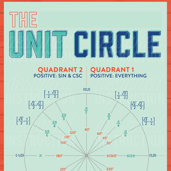 Educational Aid Math Poster. Senior Maths Poster Unit Circle 