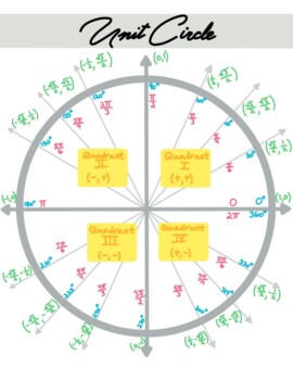 Preview of Unit Circle Reference/Activity