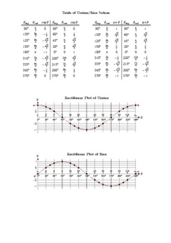 Preview of Unit Circle - Sine and Cosine Plots