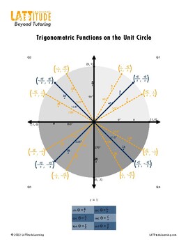 Preview of Trigonometric Functions on the Unit Circle