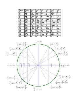 Unit Circle and Trigonometry Table by Michael Moskowitz | TpT