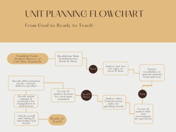 Preview of Unit Planning Flowchart