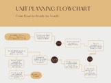 Unit Planning Flowchart