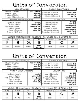 Units And Conversions Chart