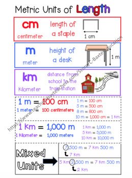 Units Of Measurement Anchor Charts By Carly Baxter Tpt