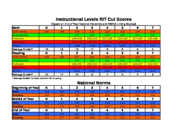 map testing scores chart evaluation