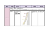 Upper Extremity Conditions Chart- OT Exam Study Materials